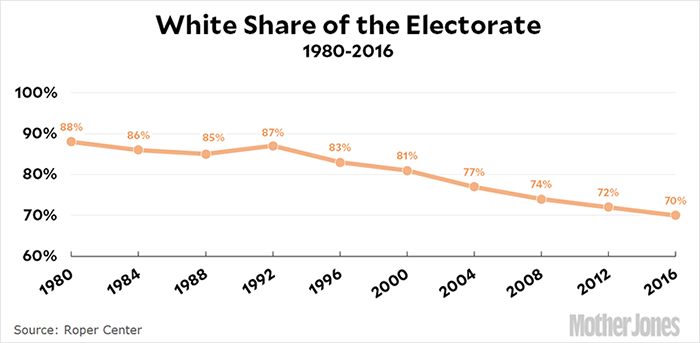 Shrinking white share of electorate from 1980 to 2016